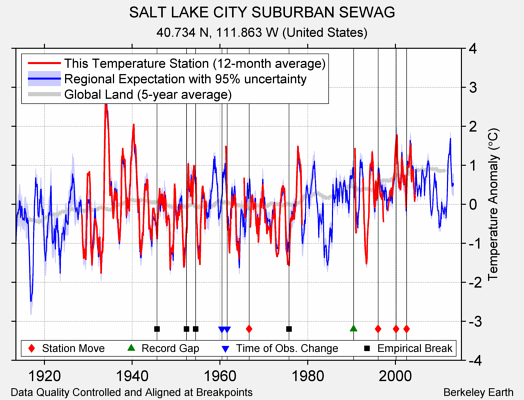 SALT LAKE CITY SUBURBAN SEWAG comparison to regional expectation