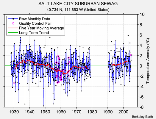 SALT LAKE CITY SUBURBAN SEWAG Raw Mean Temperature