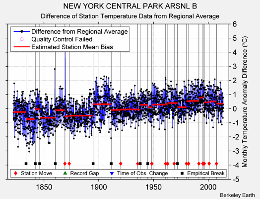 NEW YORK CENTRAL PARK ARSNL B difference from regional expectation