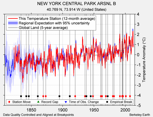 NEW YORK CENTRAL PARK ARSNL B comparison to regional expectation