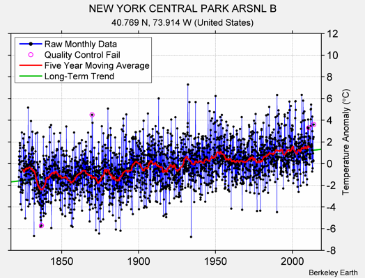 NEW YORK CENTRAL PARK ARSNL B Raw Mean Temperature