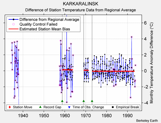 KARKARALINSK difference from regional expectation