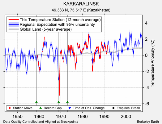 KARKARALINSK comparison to regional expectation