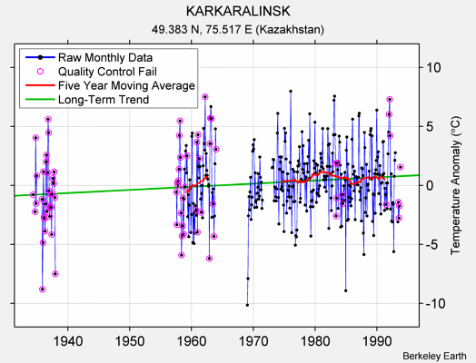 KARKARALINSK Raw Mean Temperature