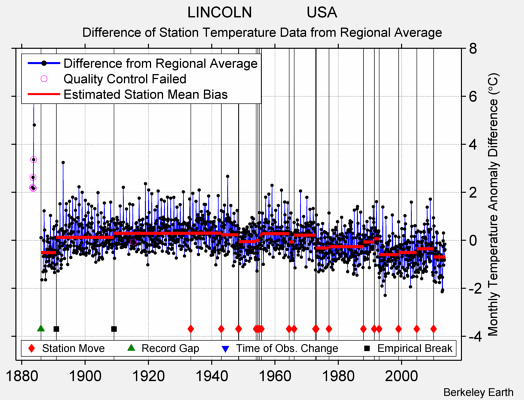 LINCOLN             USA difference from regional expectation