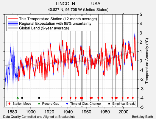 LINCOLN             USA comparison to regional expectation