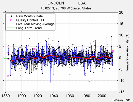 LINCOLN             USA Raw Mean Temperature