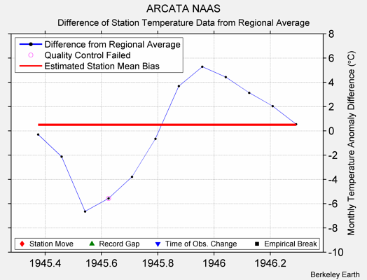 ARCATA NAAS difference from regional expectation