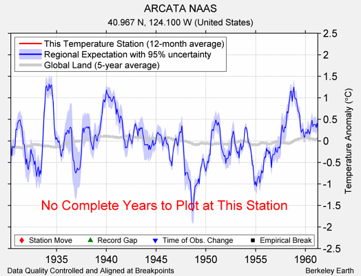 ARCATA NAAS comparison to regional expectation