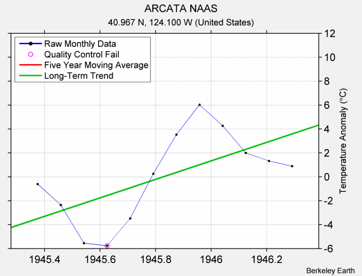 ARCATA NAAS Raw Mean Temperature