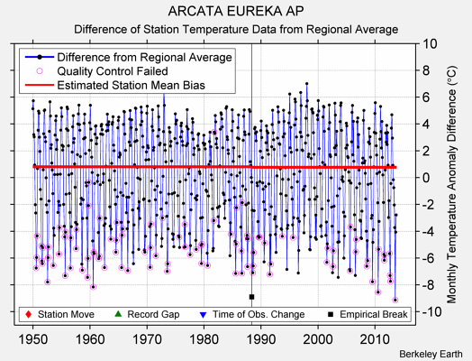 ARCATA EUREKA AP difference from regional expectation