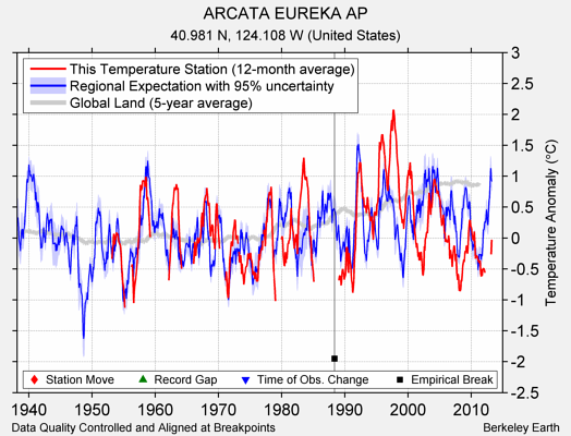 ARCATA EUREKA AP comparison to regional expectation