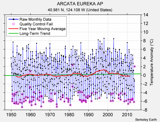 ARCATA EUREKA AP Raw Mean Temperature