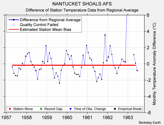 NANTUCKET SHOALS AFS difference from regional expectation