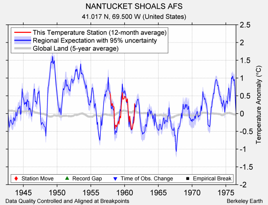 NANTUCKET SHOALS AFS comparison to regional expectation