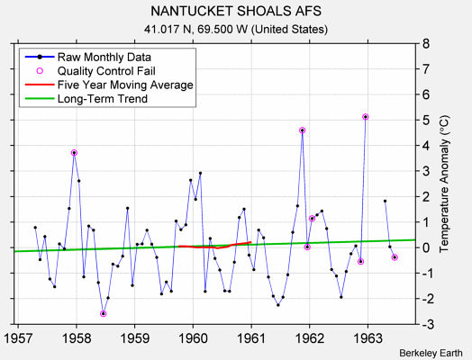 NANTUCKET SHOALS AFS Raw Mean Temperature