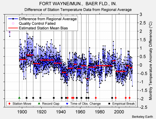 FORT WAYNE/MUN.,  BAER FLD., IN. difference from regional expectation