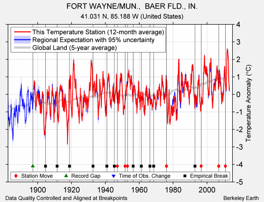 FORT WAYNE/MUN.,  BAER FLD., IN. comparison to regional expectation