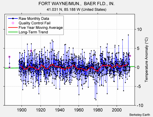 FORT WAYNE/MUN.,  BAER FLD., IN. Raw Mean Temperature