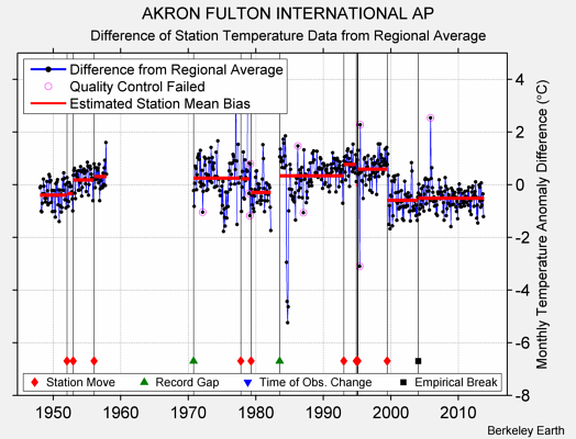 AKRON FULTON INTERNATIONAL AP difference from regional expectation