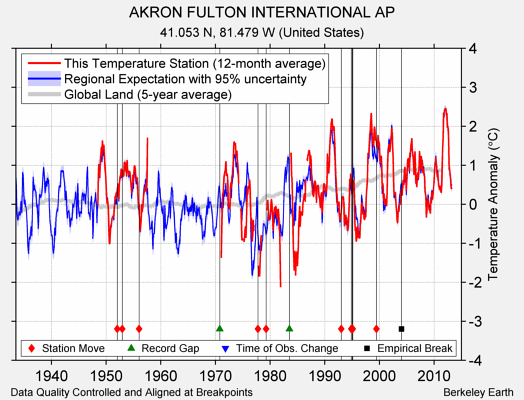 AKRON FULTON INTERNATIONAL AP comparison to regional expectation