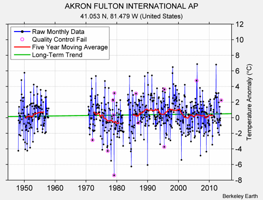 AKRON FULTON INTERNATIONAL AP Raw Mean Temperature