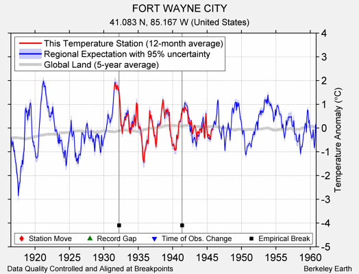 FORT WAYNE CITY comparison to regional expectation