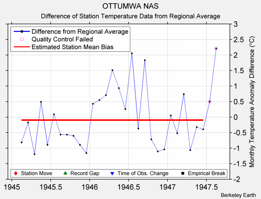 OTTUMWA NAS difference from regional expectation