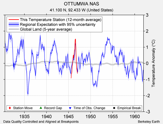 OTTUMWA NAS comparison to regional expectation