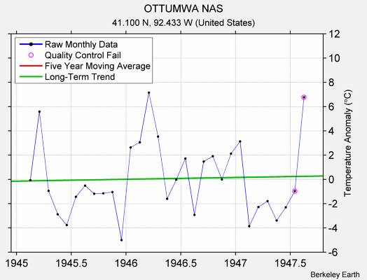 OTTUMWA NAS Raw Mean Temperature