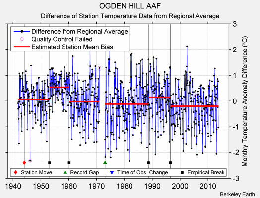 OGDEN HILL AAF difference from regional expectation