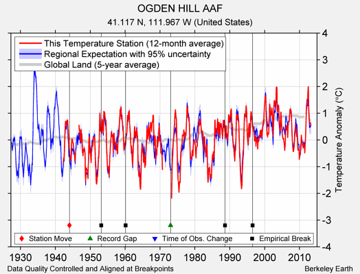 OGDEN HILL AAF comparison to regional expectation