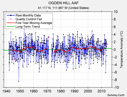 OGDEN HILL AAF Raw Mean Temperature