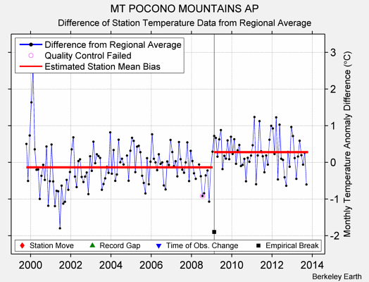 MT POCONO MOUNTAINS AP difference from regional expectation