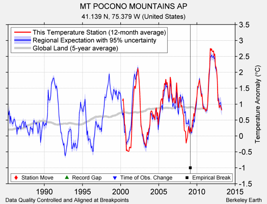 MT POCONO MOUNTAINS AP comparison to regional expectation