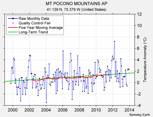 MT POCONO MOUNTAINS AP Raw Mean Temperature