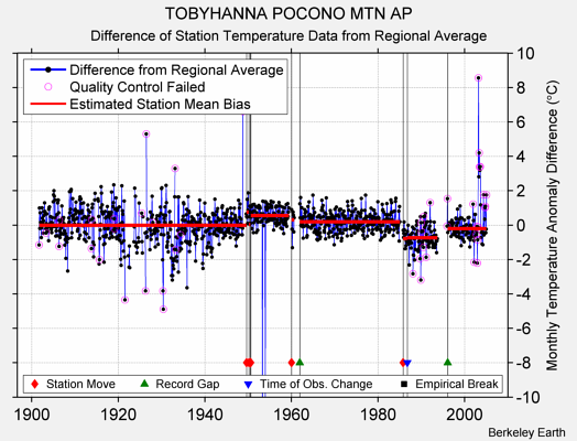 TOBYHANNA POCONO MTN AP difference from regional expectation