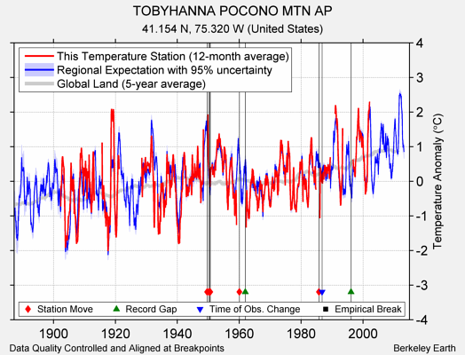 TOBYHANNA POCONO MTN AP comparison to regional expectation