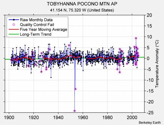 TOBYHANNA POCONO MTN AP Raw Mean Temperature