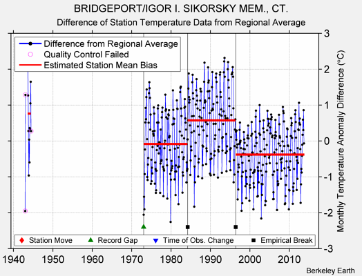 BRIDGEPORT/IGOR I. SIKORSKY MEM., CT. difference from regional expectation