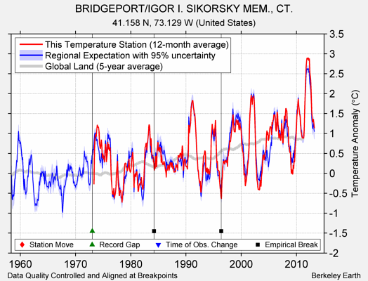 BRIDGEPORT/IGOR I. SIKORSKY MEM., CT. comparison to regional expectation