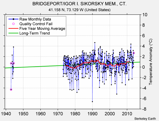 BRIDGEPORT/IGOR I. SIKORSKY MEM., CT. Raw Mean Temperature