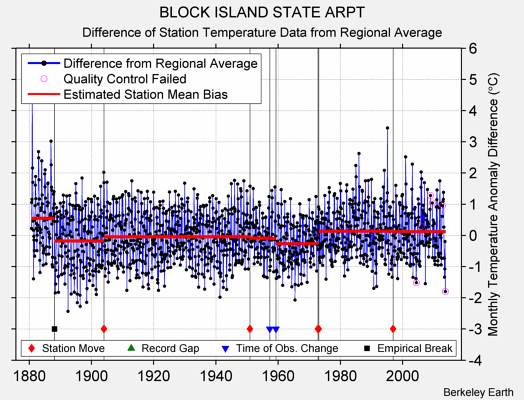 BLOCK ISLAND STATE ARPT difference from regional expectation