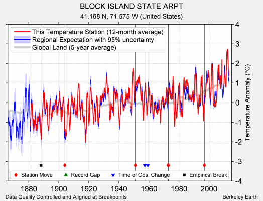 BLOCK ISLAND STATE ARPT comparison to regional expectation