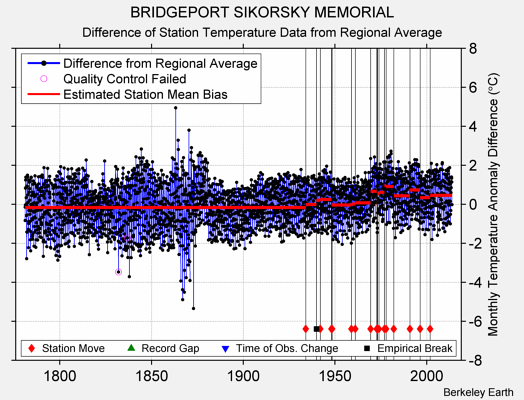 BRIDGEPORT SIKORSKY MEMORIAL difference from regional expectation