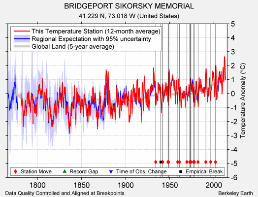BRIDGEPORT SIKORSKY MEMORIAL comparison to regional expectation
