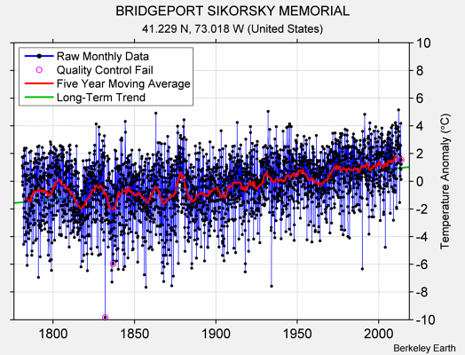 BRIDGEPORT SIKORSKY MEMORIAL Raw Mean Temperature