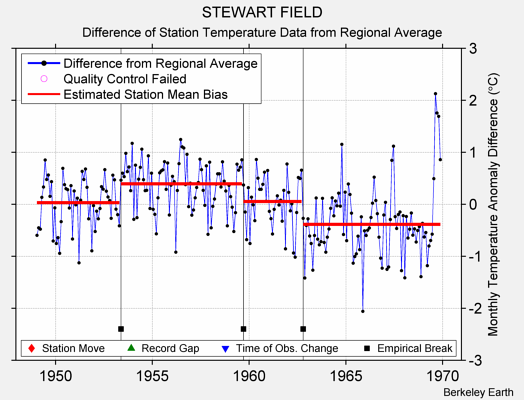 STEWART FIELD difference from regional expectation