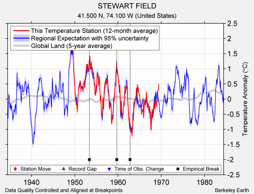 STEWART FIELD comparison to regional expectation