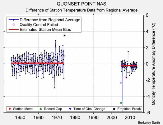 QUONSET POINT NAS difference from regional expectation